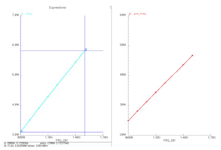 Divider 32/33 동작 따른 divider ratio (N=257)