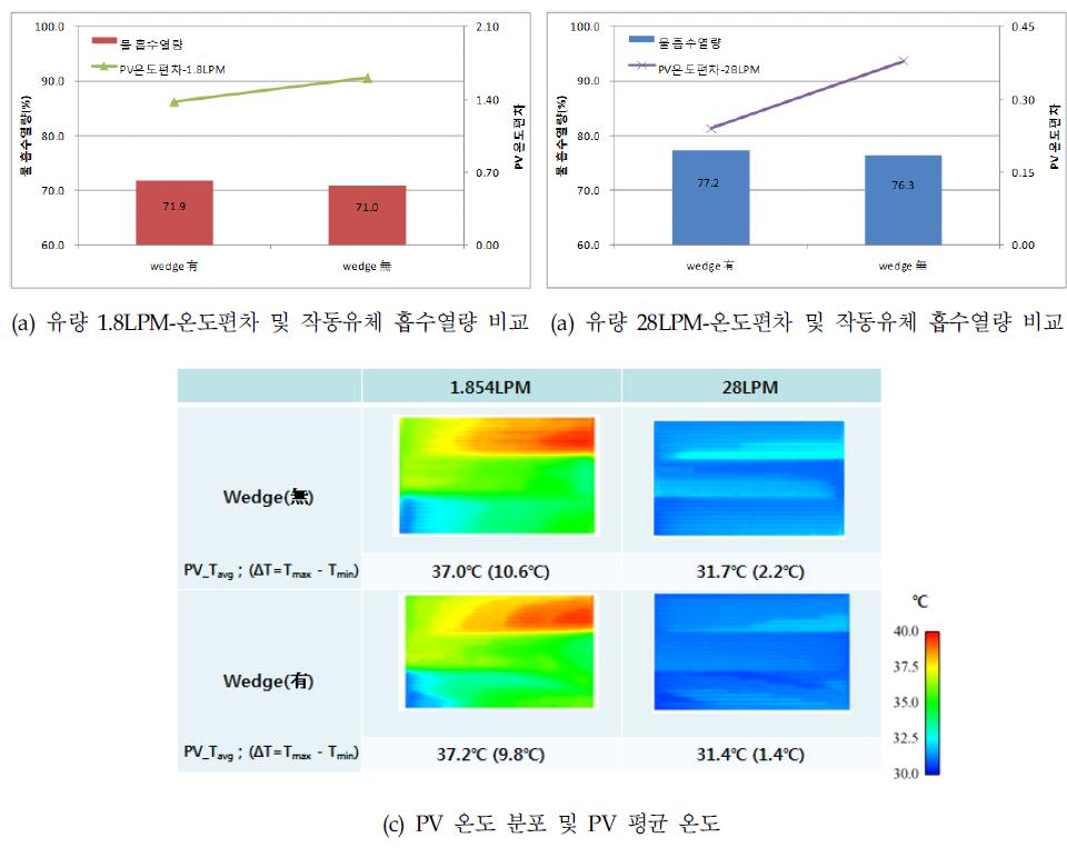 wedge 유.무에 따른 성능 비교