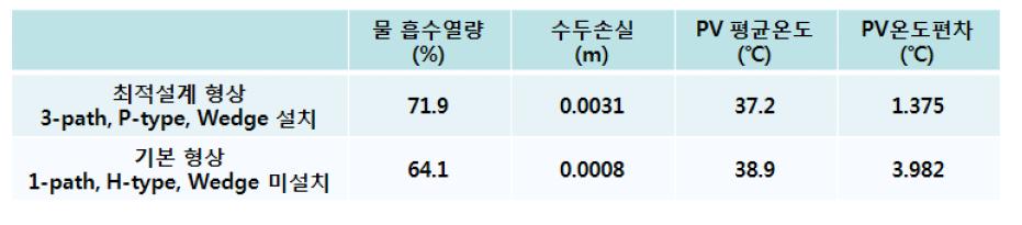 최종 형상 및 기본 형상 성능 비교