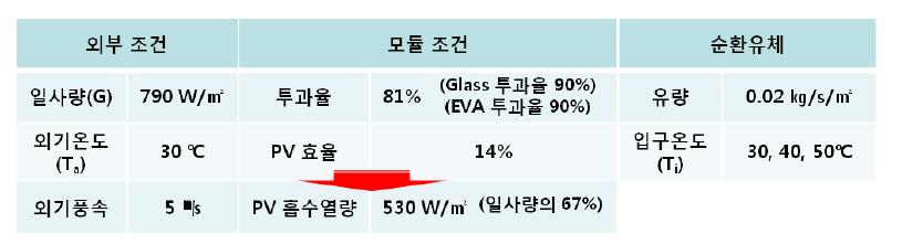 해석 조건