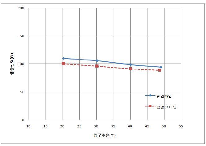 열교환기 타입별 전기적 성능