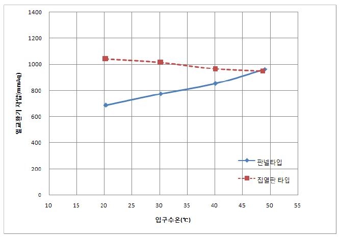 열교환기 타입별 차압특성