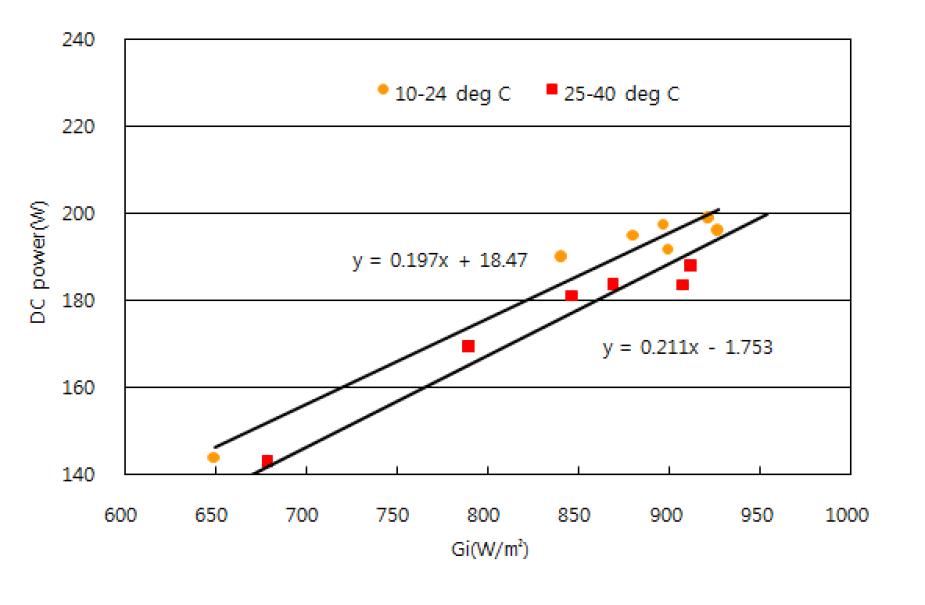 PVT모듈의 일사량과 유체평균온도에 따른 전력생산량
