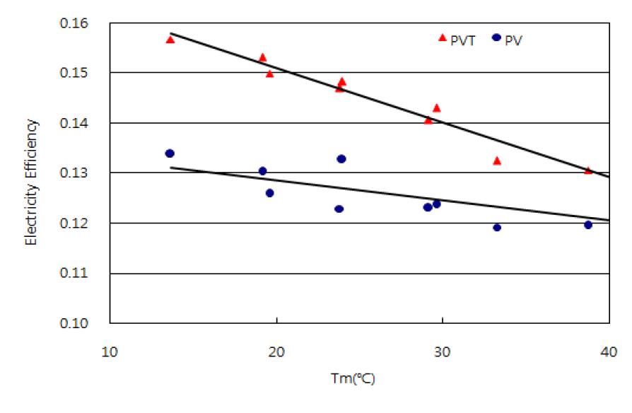 PVT모듈의 유체평균온도에 따른 전기효율과 PV모듈의 전기효율