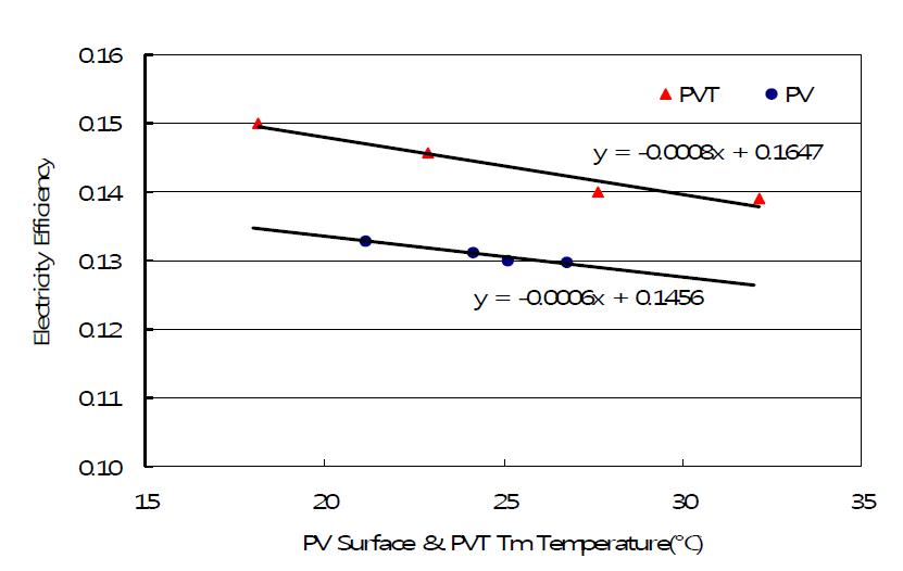 PV 표면온도와 PVT의 유체평균온도에 따른 전기효율(일사량 1000W/㎡)
