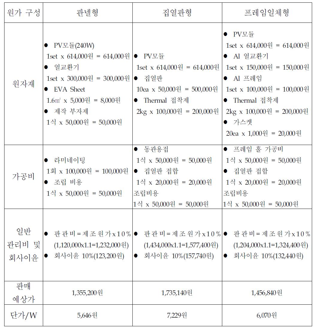 PVT 모듈 타입별 원가 계산표