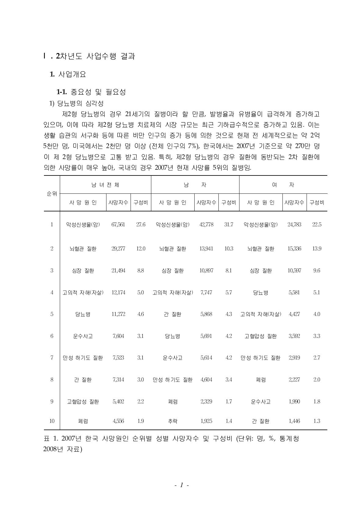 2007년 한국 사망원인 순위별 성별 사망자수 및 구성비 (단위: 명, %, 통계청 2008년 자료)