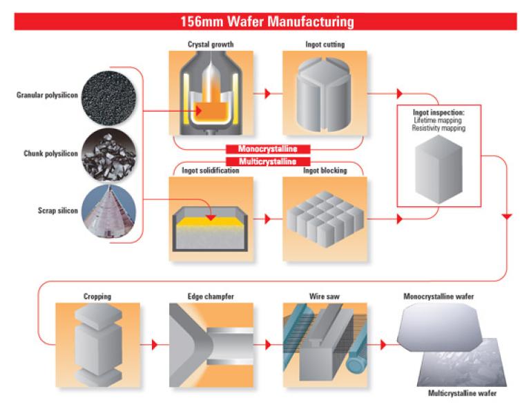 156*156 Wafer 제조 공정 (단결정 및 다결정)
