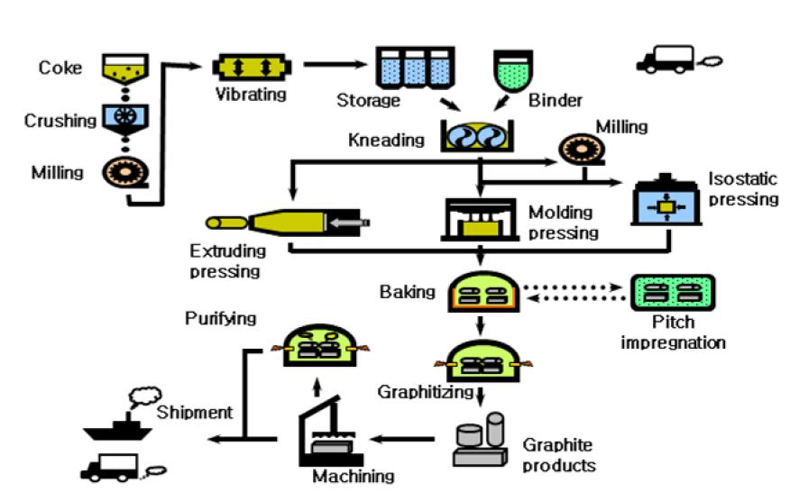 고품질 HotZone 생산 공정 - Graphite