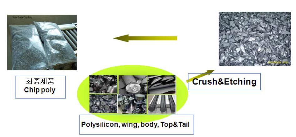 Polysilicon Recycling 공정