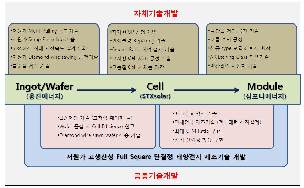 수행 기관별 기술개발 내용