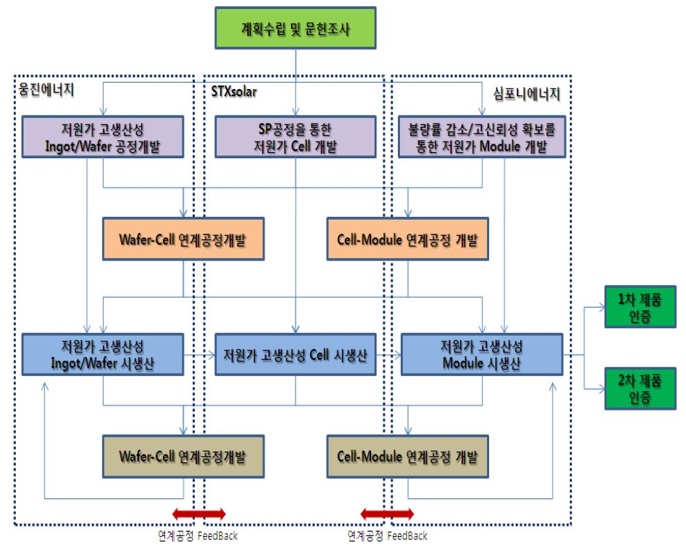 과제 추진체계 ( 웅진에너지 - STXsoalr - 심포니에너지 )