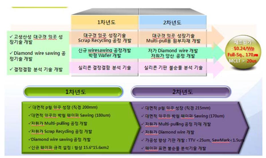 웅진에너지 개발 방향