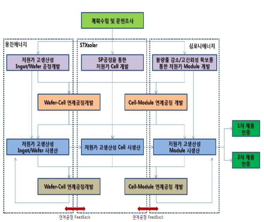 각 수행기관별 추진 체계