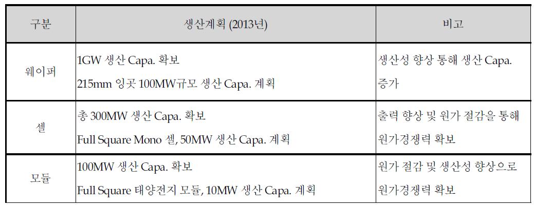 과제 수행기관의 사업화 전략