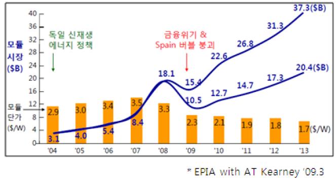 2008년 국내 금융위기에도 지속적으로 성장하고 있는 태양광 시장 및 태양광산업 전부문 단가하락