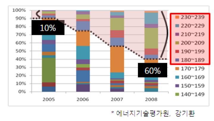 태양광 발전에 사용되는 모듈의 고출력화