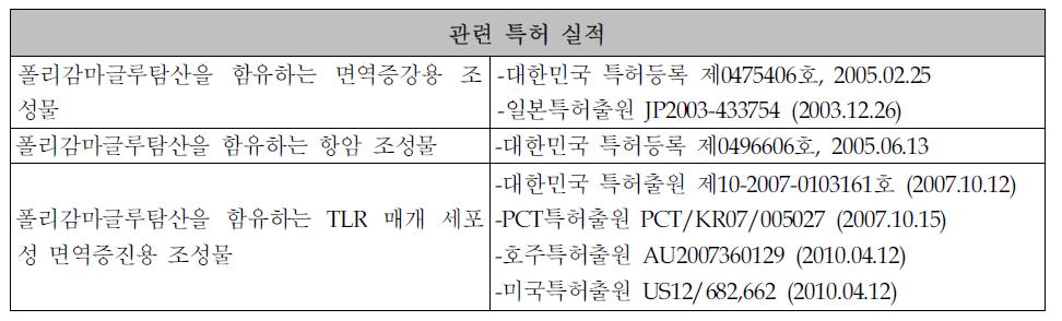 고분자량 폴리감마글루탐산 항암면역증강 관련 용도 특허 확보