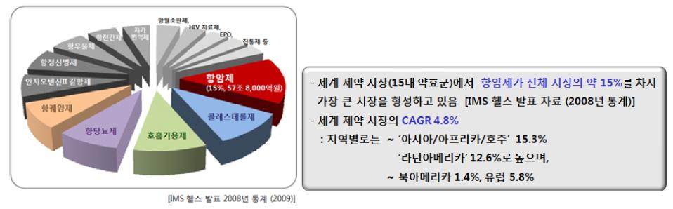 항암제 국내외 시장 규모 및 전망.