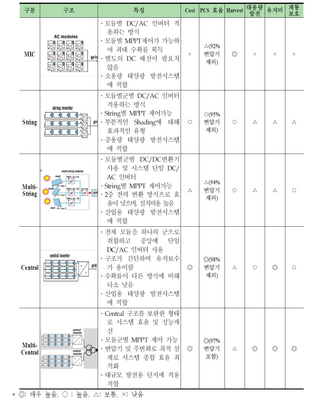 인버터 유형별 기술특징