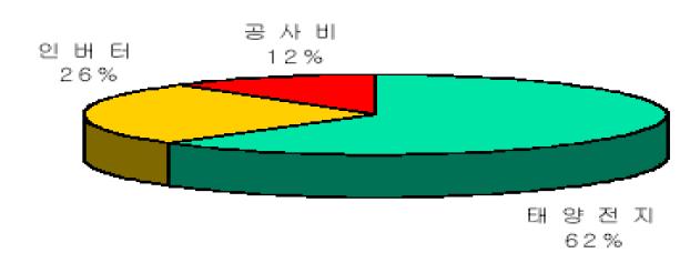 다결정 실리콘 태양전지를 사용한 시스템의 평균 가격