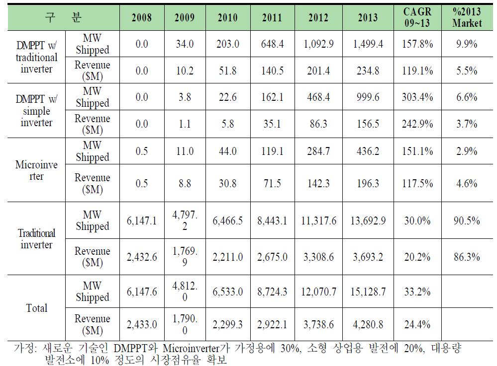 DMPPT를 포함한 세계 인버터 시장