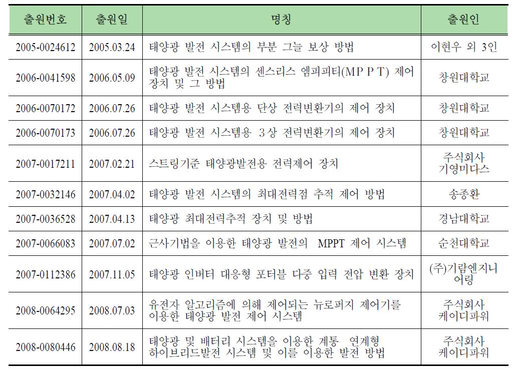 한국에서의 주요 특허 리스트 및 요지 분석