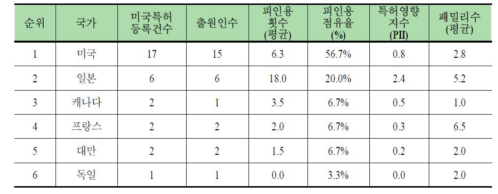 미국 특허청 등록특허의 국적별 기술수준 및 경쟁력