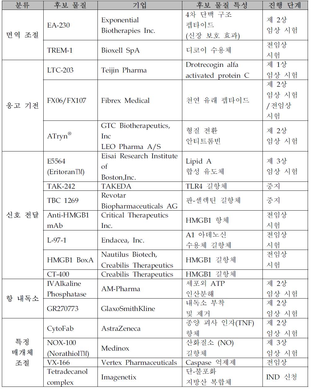 패혈증 치료제 개발 물질 목록