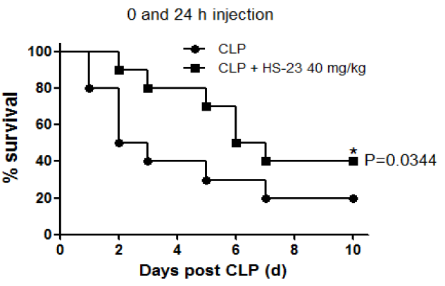 Effect of HS-23 on sepsis-induced lethality in mice.