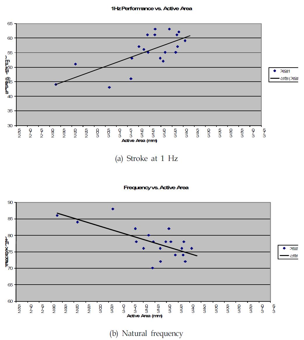 Active area와 stroke at 1Hz와 natural frequency의 선형성