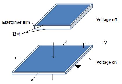 Elastomer actuator의 기본구조