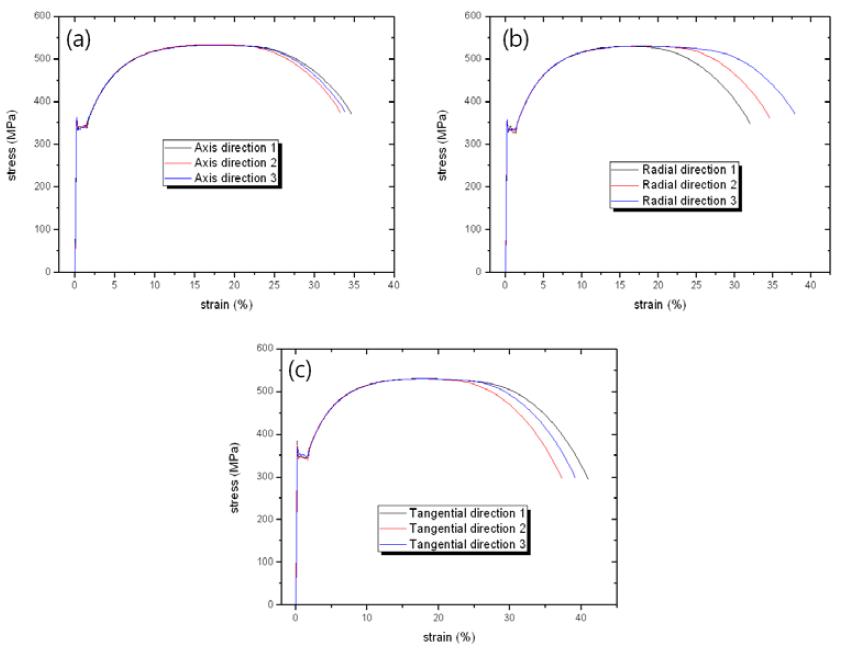 TW HSF1 링 시제품의 시편 채취 방향에 따른 상온 인장응력-변형률 곡선