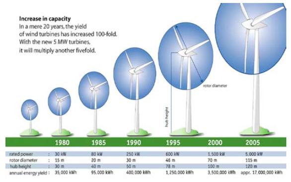 풍력발전기의 대용량 추세