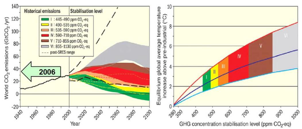 CO2 Concentration in the atmosphere and temperature increase