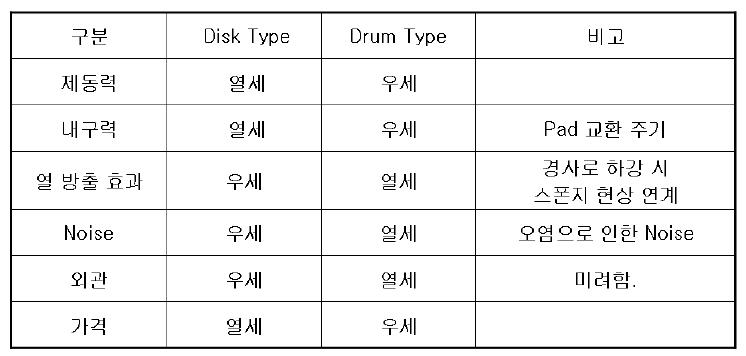 Disk Type & Drum Type비교