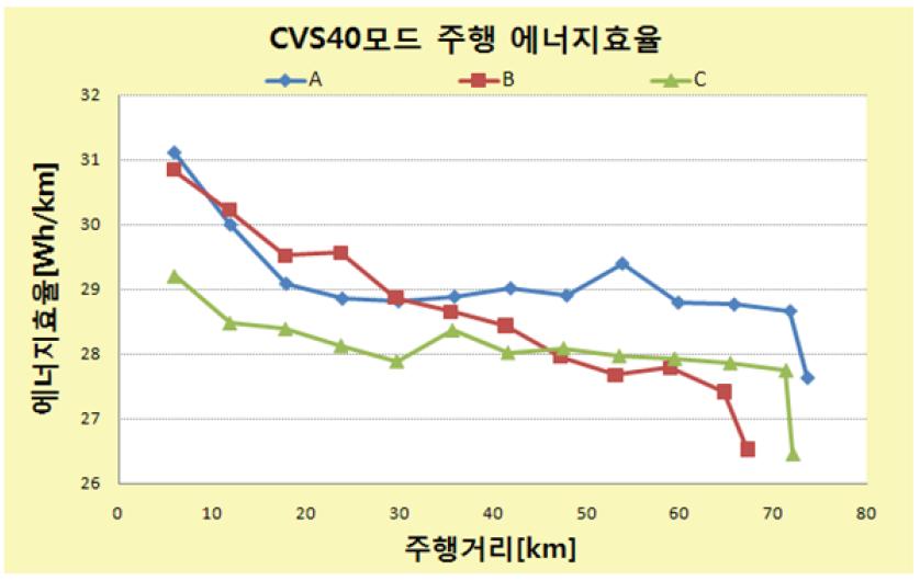 에너지소비효율(CVS-40)