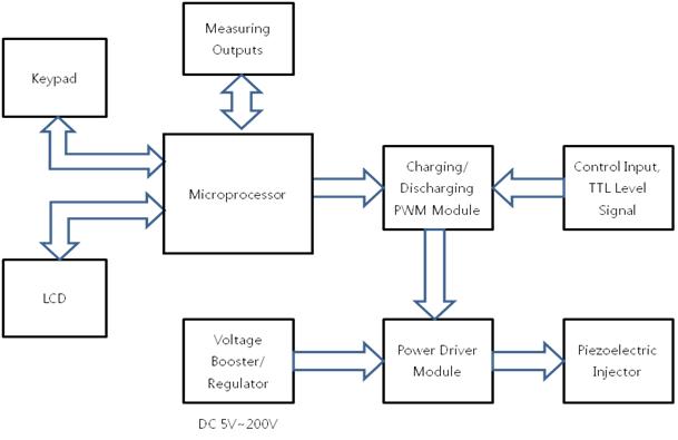 Block Diagram