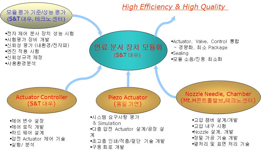 추진 체계