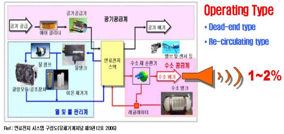 연료전지 미 반응가스의 외부 배출량(1 ~ 2%)