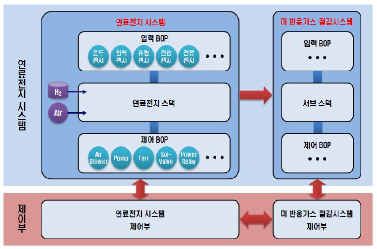 통합∙연계 제어시스템 개념도