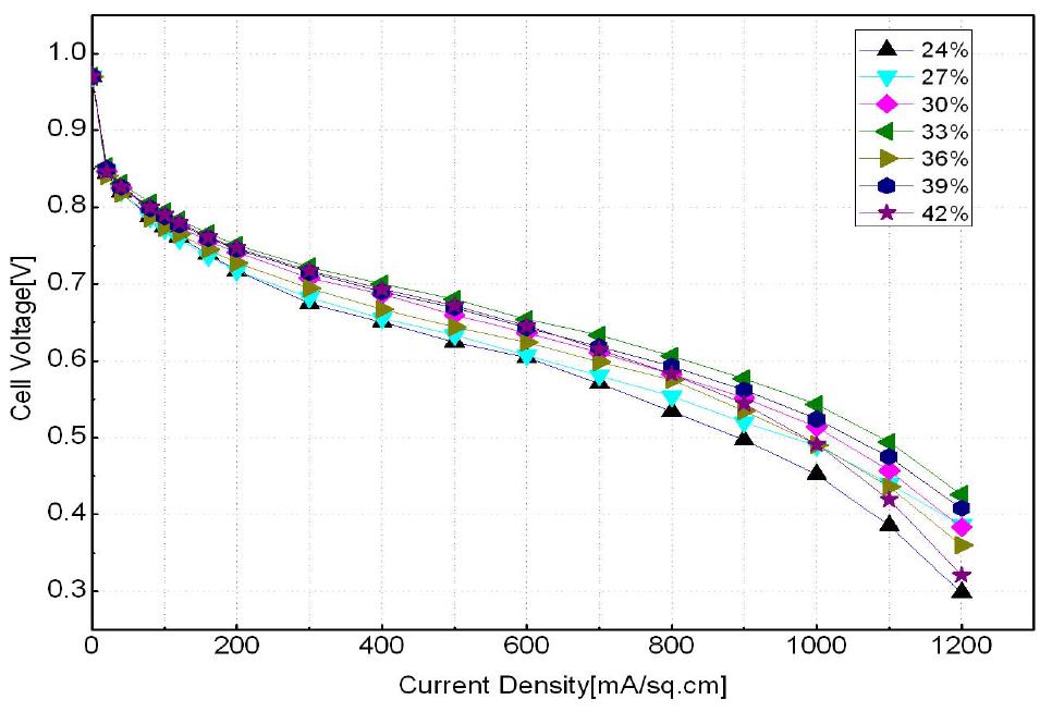 아이오노머 양에 따른 전극성능 비교