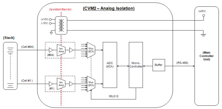 Analog Isolation 방식의 CVM2 구성도