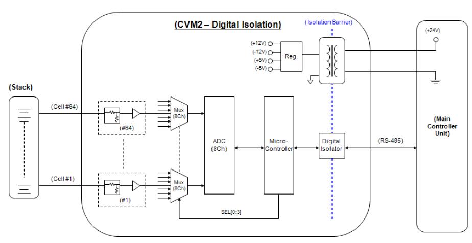 Digital Isolation 방식의 CVM2 구성도