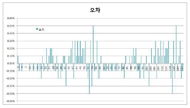 정밀도 측정 결과 그래프(총 인가 전압 = +99V)