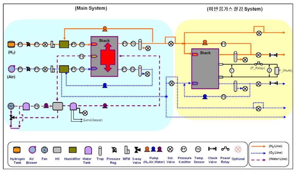 연료전지 시스템 P&ID