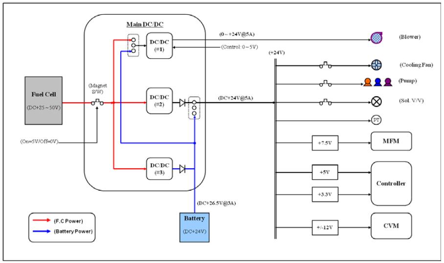 연료전지 제어부의 전원 계통도