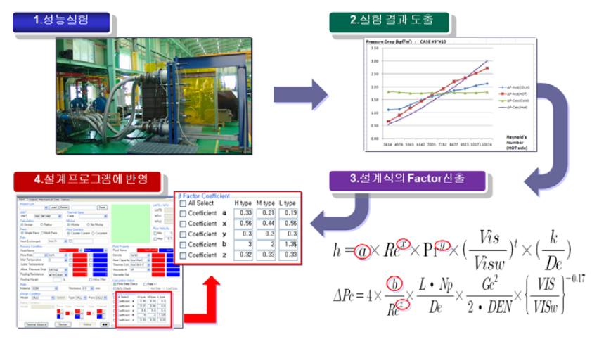 열교환기 설계 변수의 설계 프로그램 반영 프로세스