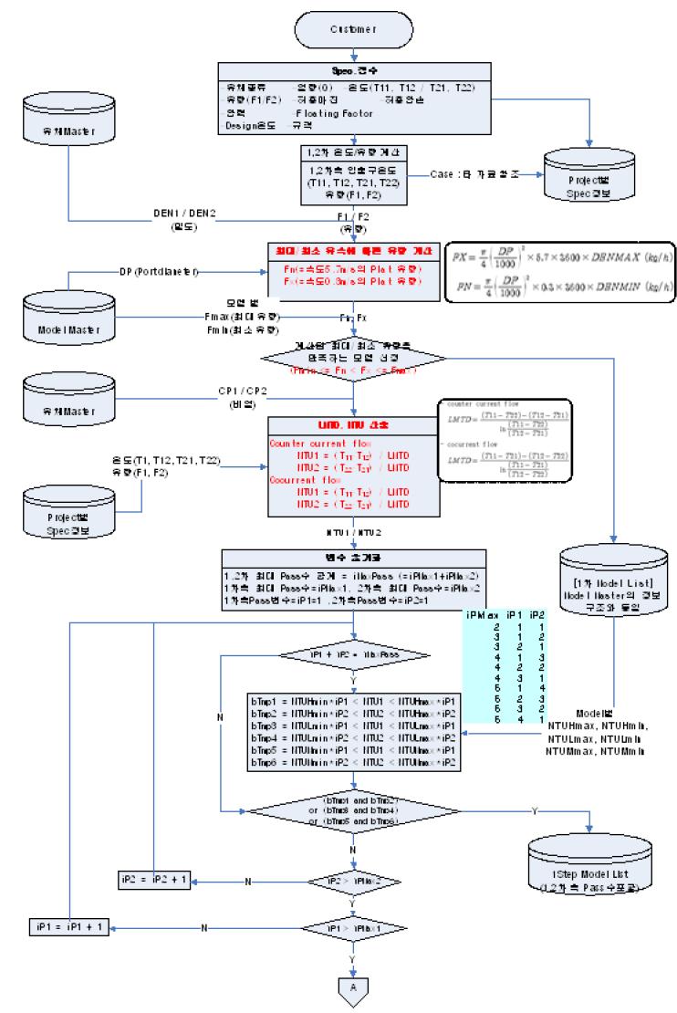 열교환기 설계 FLOW CHART