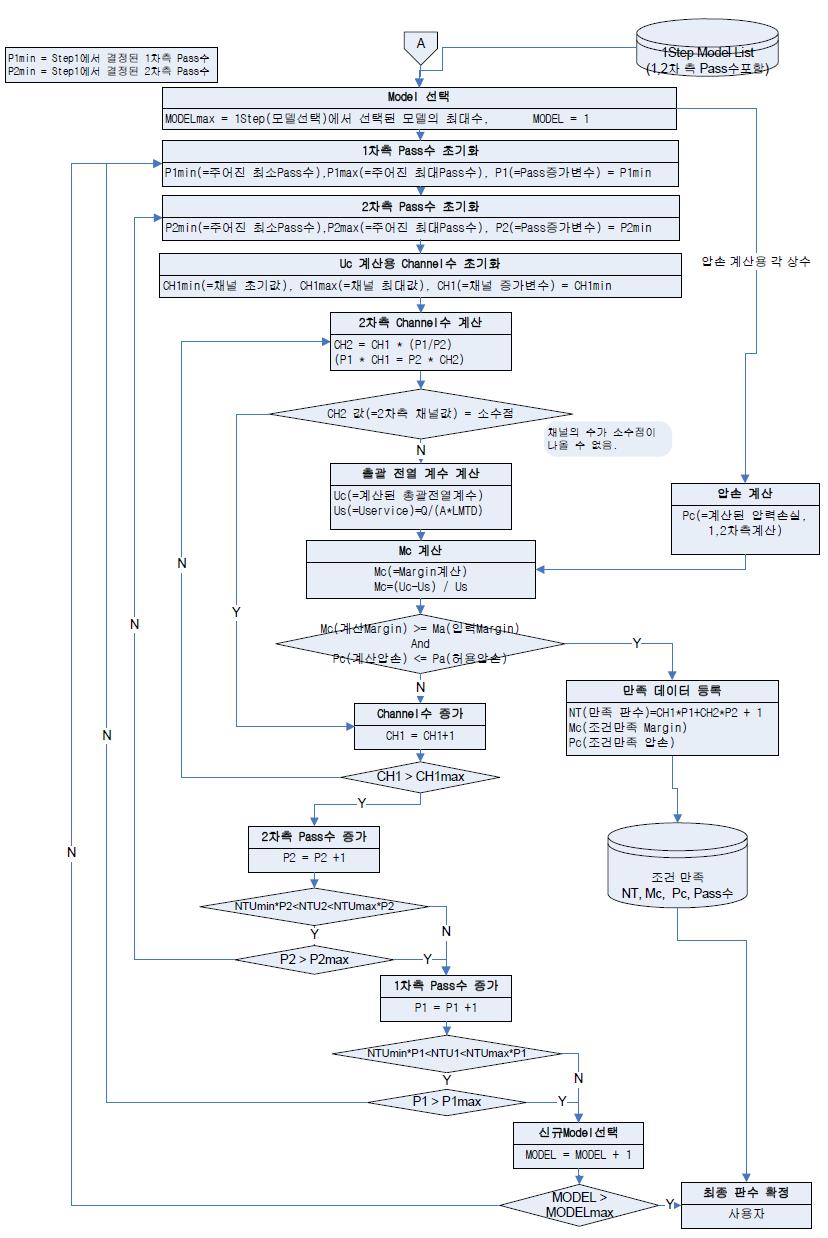 열교환기 설계 FLOW CHART